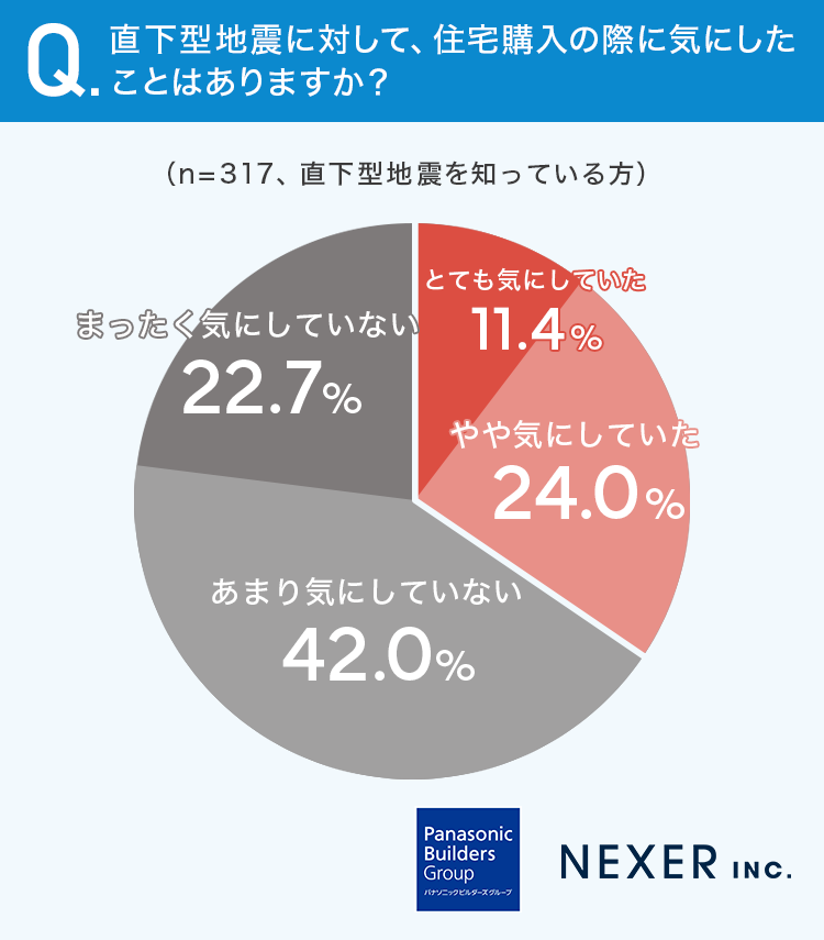 住宅購入者の3割しか意識せず？直下型地震への理解度を調査データから読む