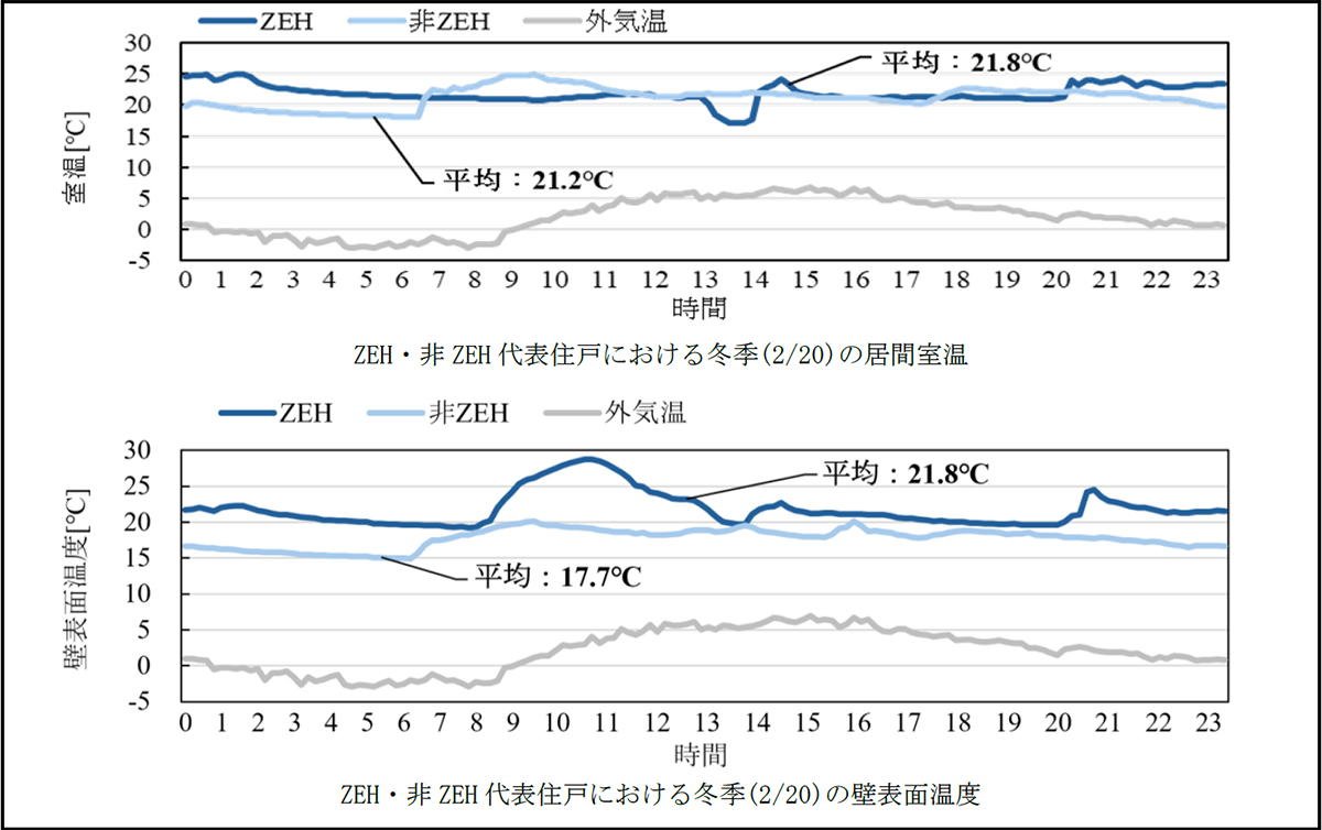 国内最大級のZEHマンション実証｜阪急阪神不動産とLIXILが挑む「健康への効果」検証