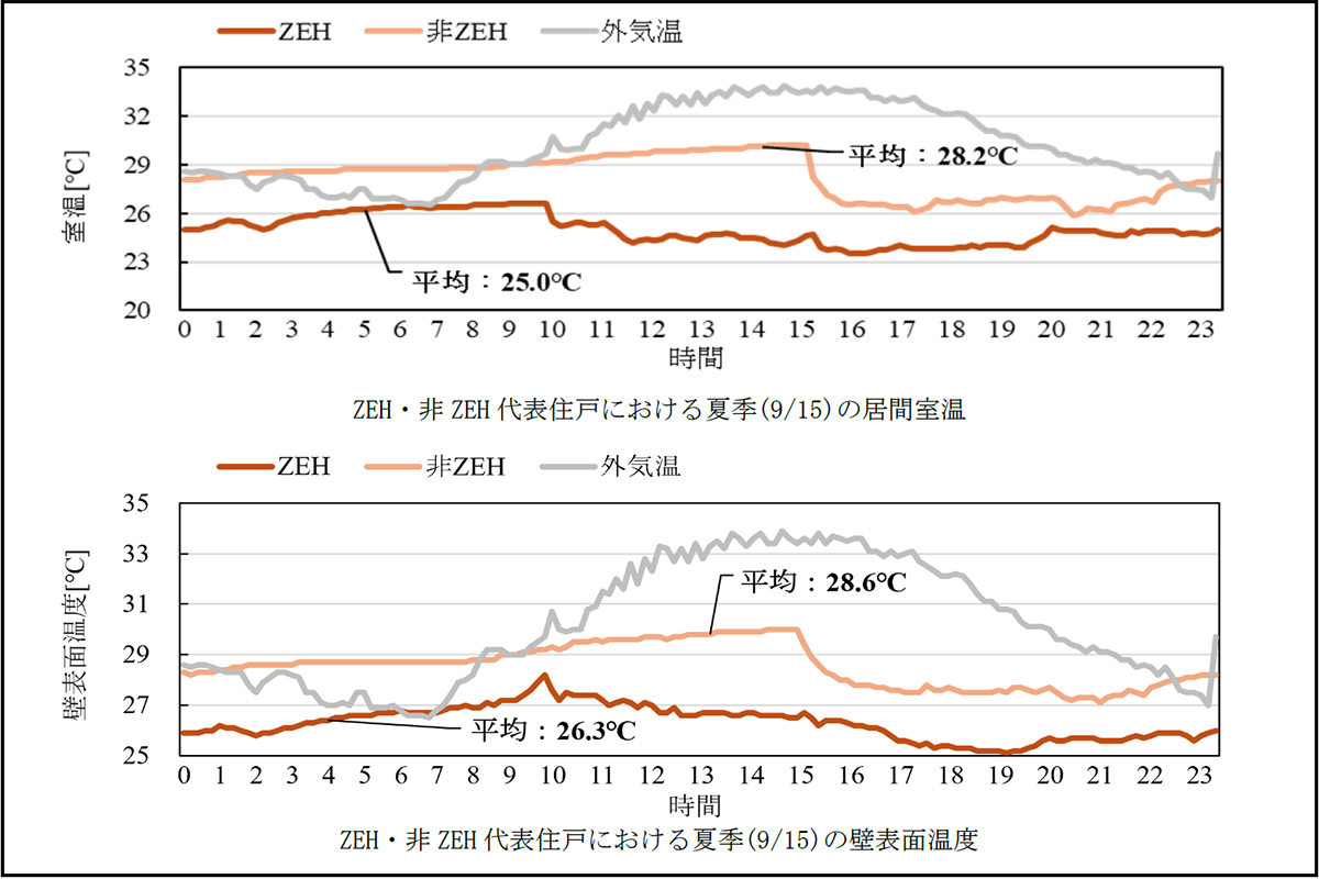国内最大級のZEHマンション実証｜阪急阪神不動産とLIXILが挑む「健康への効果」検証