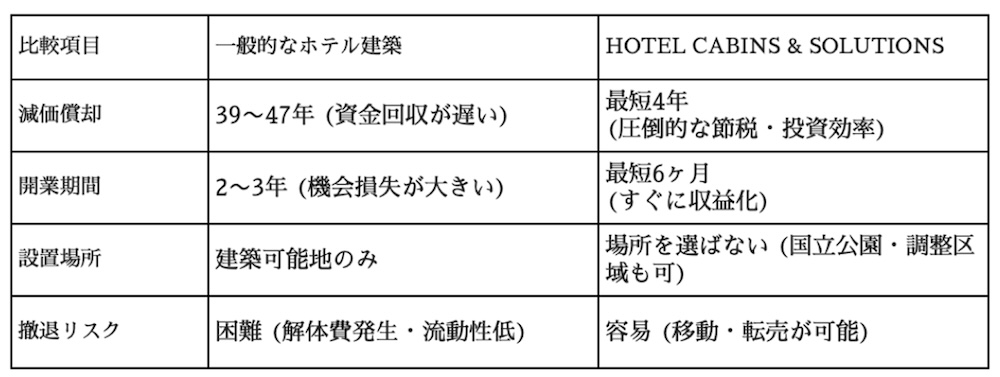 建築規制を突破するトレーラー型キャビン｜国立公園で最短6ヶ月開業を可能にする「動かせるホテル」とは